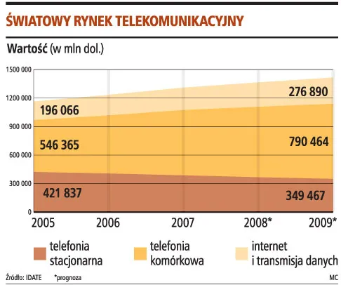 Przychody sieci komórkowych wyższe o 10 proc.