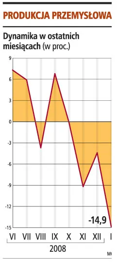 W Polsce może być zerowy wzrost PKB