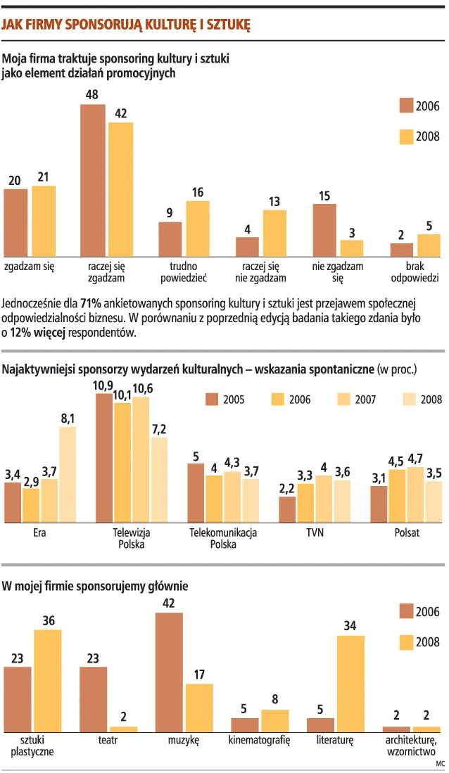 10 proc. mniej od firm na kulturę