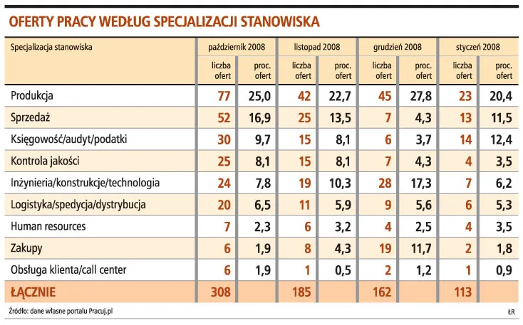 O 65 proc. mniej ofert pracy w motoryzacji