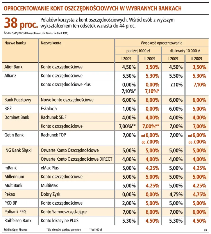 Konta lokacyjne opłacalne jak lokaty