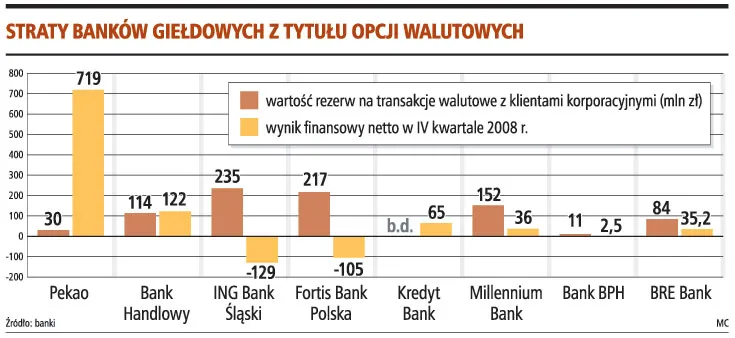 843 mln zł rezerw z powodu opcji