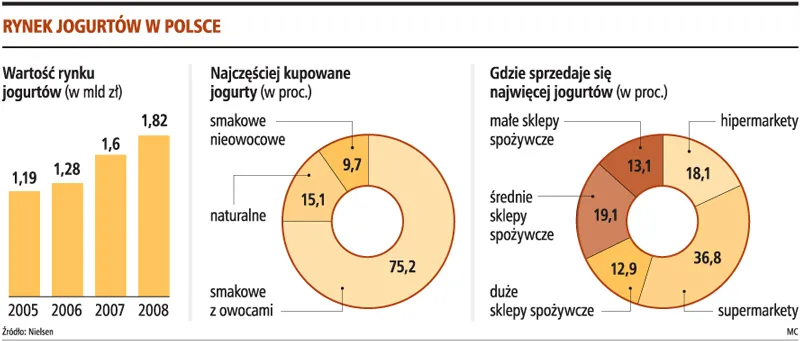 Jogurty: będzie wojna na ceny