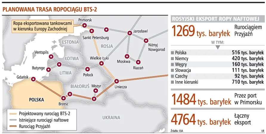 Rura z Rosji na Zachód powstanie szybciej