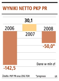Tylko miesiąc na audyt PKP PR