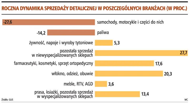 Konsumenci będą kupować coraz mniej