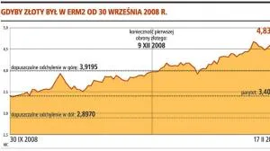 Gdyby złoty był w ERM2 od 30 września 2008 r.