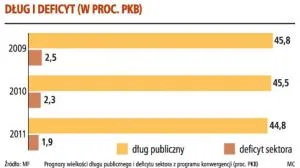 Dług i deficyt (w proc. PKB)