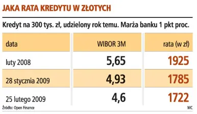 Słaby złoty ograniczył skalę obniżki stóp