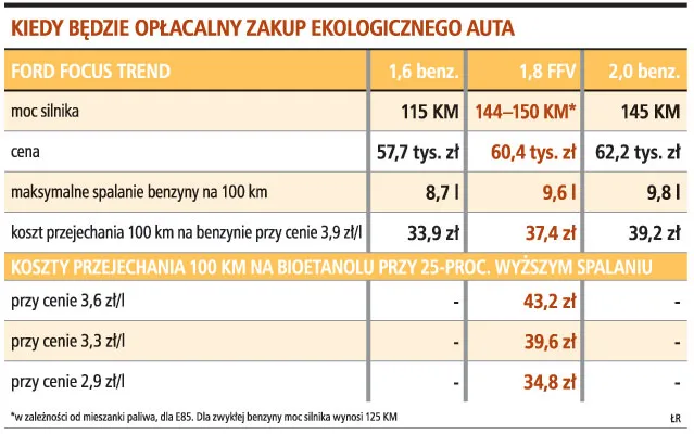Biopaliwa potrzebują dodatkowych zachęt