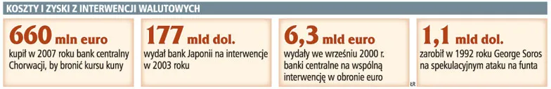 Interwencje na rynkach walutowych są kosztowne i z reguły nie dają efektu