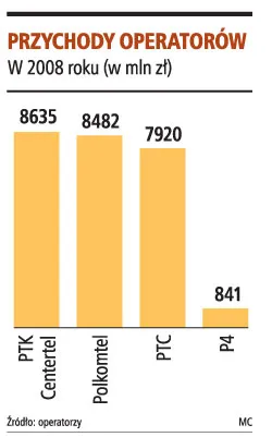Polkomtel odzyskał pozycję lidera
