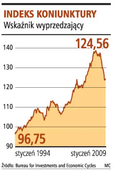 Gospodarka ożywi się w II poł. roku