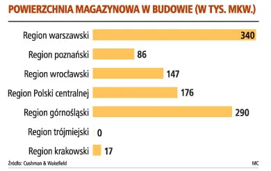 Ceny gruntów przemysłowych spadną o 20-30 proc.