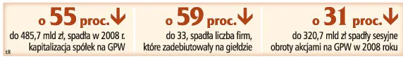 O 50 proc. spadły zyski brokerów