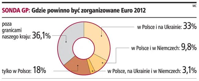 Pięć stadionów w Polsce, trzy na Ukrainie
