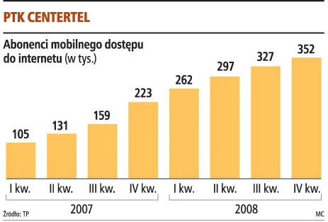 Play chce mieć 150 tys. klientów na mobilny internet