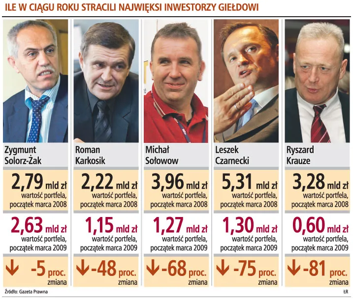 Rekiny warszawskiej giełdy straciły miliardy