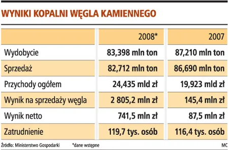 Zapasy węgla przekroczyły 4 mln ton