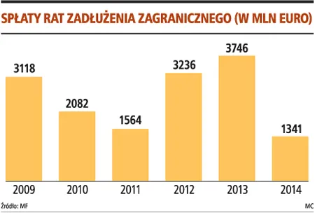 Polska pożyczy w Banku Światowym kolejny 1 mld euro