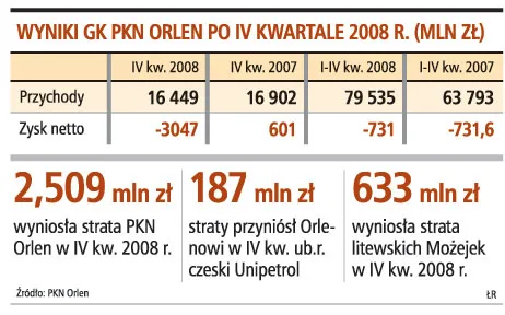 Inwestycje Orlenu mniejsze o 1,5 mld zł z powodu strat