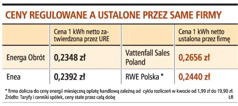 Nie ma zgody na droższy prąd dla gospodarstw