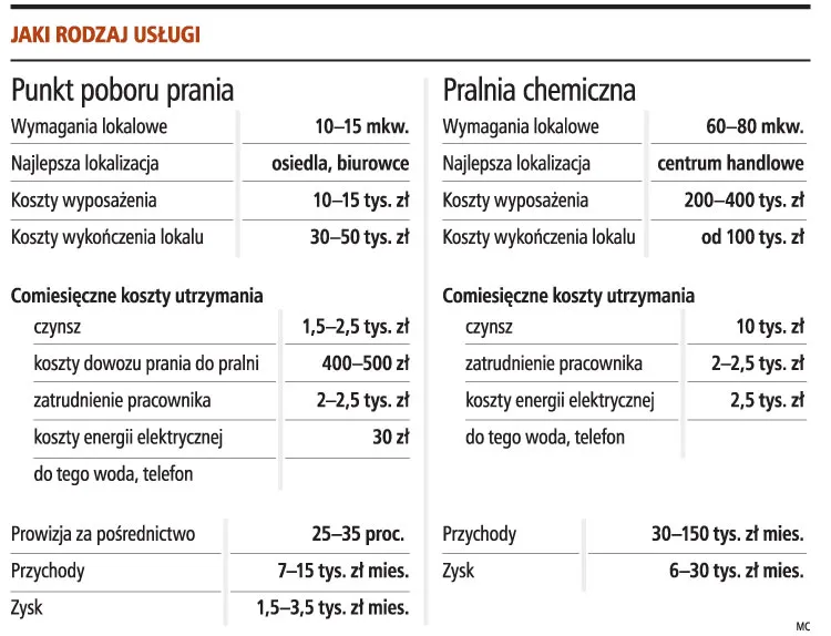 Na punkt pralniczy wystarczy 10-15 tys. zł