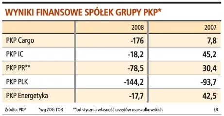 Pięć spółek PKP zakończyło 2008 rok na minusie