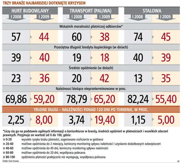 Polskie firmy zalegają z płaceniem