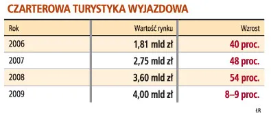 W tym sezonie może nie być ofert last minute