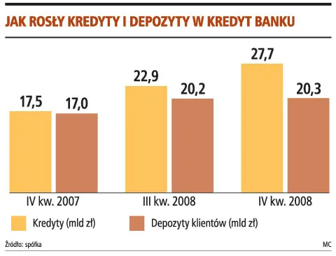 Kredyt Bank drastycznie ograniczył akcję kredytową