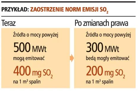 Przez zaostrzone normy stracimy 20 proc. mocy energetycznych