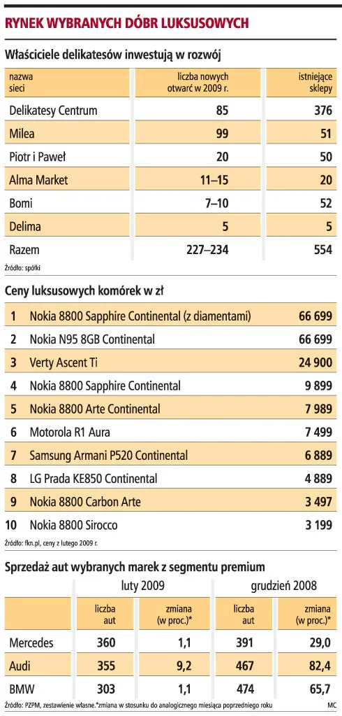 Luksusowe dobra nie tracą nabywców