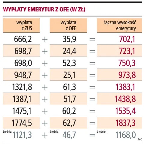 Tylko osiem osób otrzymuje emerytury z OFE