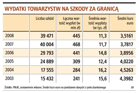 Wzrosną wydatki towarzystw za wypadki za granicą