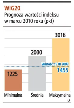 Kryzys już widać w wycenach wartości akcji na GPW