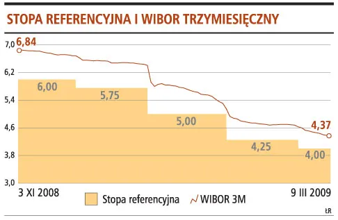 Banki boją się udzielać kredytów