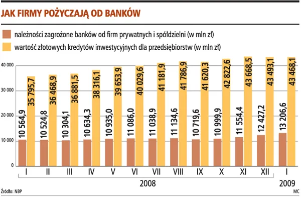 Poręczeń kredytów wciąż brak