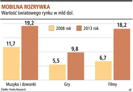 Ponad 1 mld zł na dodatkowe usługi w komórkach