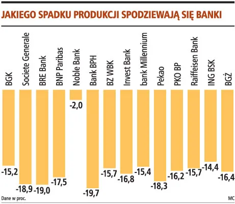 Spadający eksport szkodzi firmom
