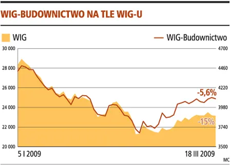 Przyszły rok trudny dla budowlanki