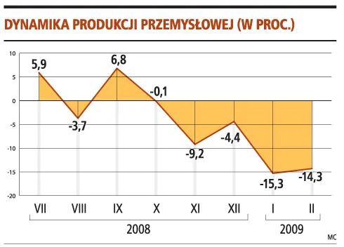 PKB w Polsce poniżej 1 proc. 