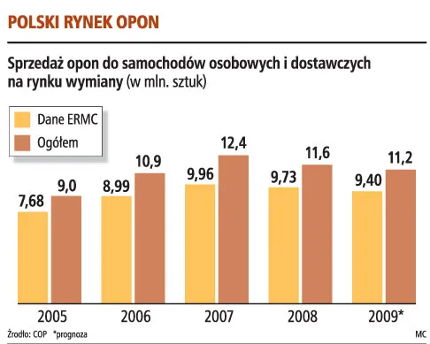 Sprzedaż opon w Polsce nie spada gwałtownie