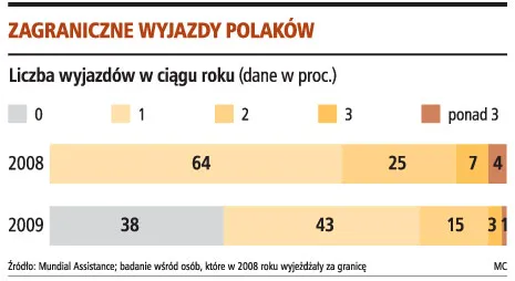 Kryzysowy Polak rezygnuje z wyjazdów