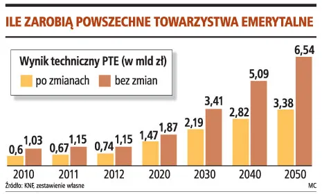 Ile zaoszczędzą emeryci na opłatach z OFE?