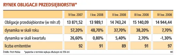 Trudny dostęp do kredytów zachęci firmy do emisji obligacji