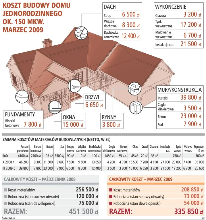 Koszt budowy domu jednorodzinnego ok. 150 mkw. Marzec 2009