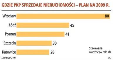 Tylko 350 mln zł ze sprzedaży nieruchomości PKP