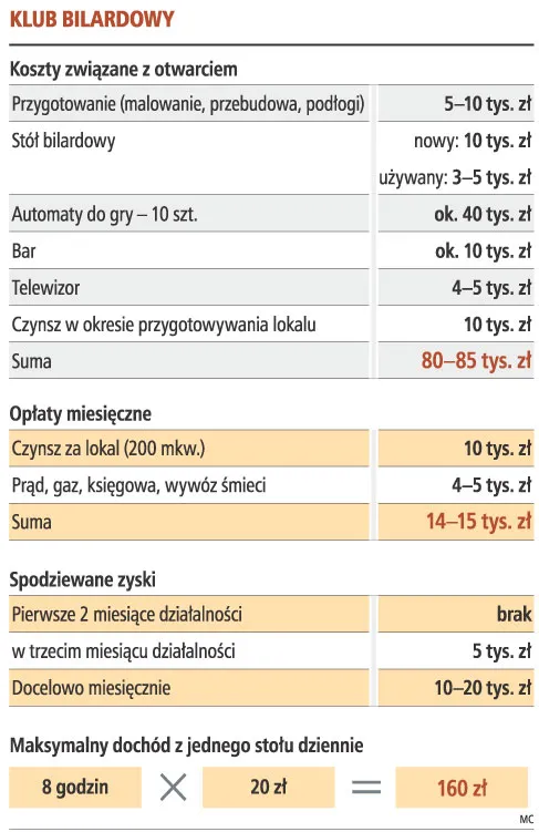 Czy warto zainwestować w klub bilardowy?