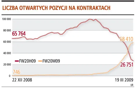 Dziś wygasają kontrakty, jak przebiegnie sesja?